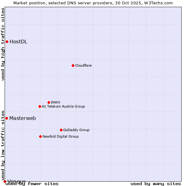 Market position of HostDL vs. Masterweb vs. Vangus