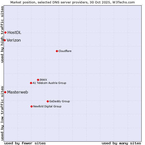 Market position of HostDL vs. Masterweb vs. Verizon