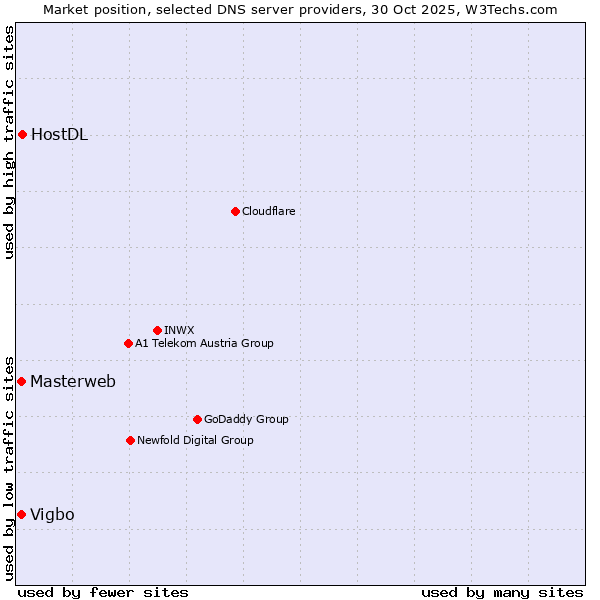 Market position of HostDL vs. Masterweb vs. Vigbo