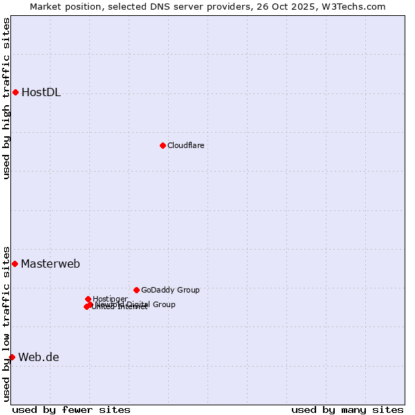 Market position of HostDL vs. Masterweb vs. Web.de