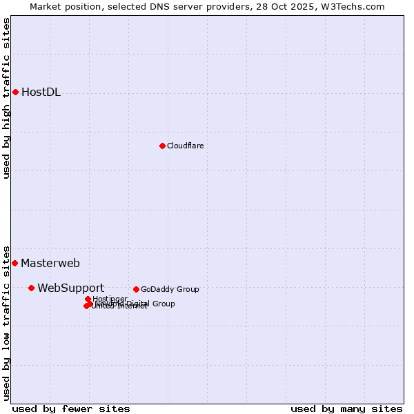 Market position of WebSupport vs. HostDL vs. Masterweb