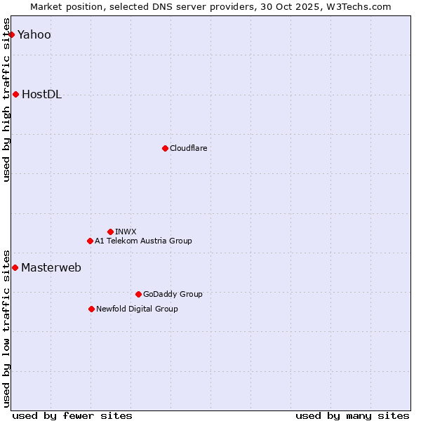 Market position of HostDL vs. Masterweb vs. Yahoo
