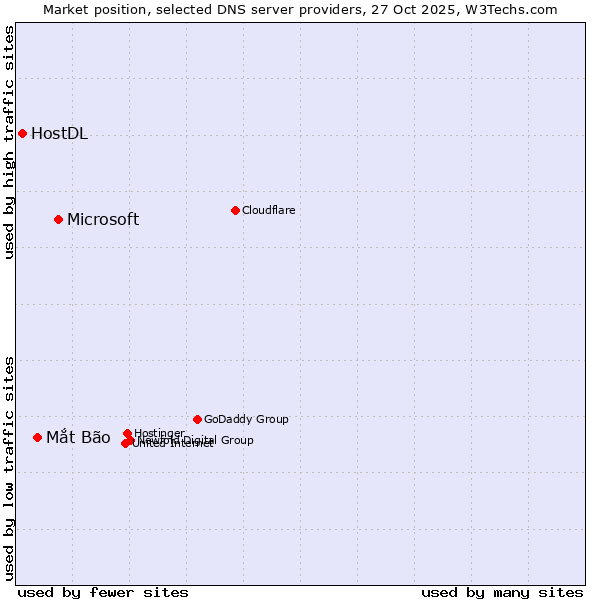 Market position of Microsoft vs. Mắt Bão vs. HostDL