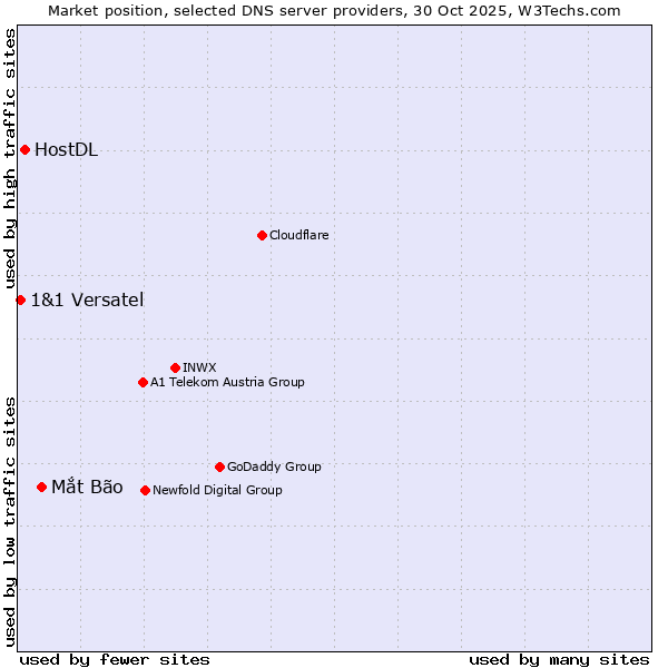 Market position of Mắt Bão vs. HostDL vs. 1&1 Versatel