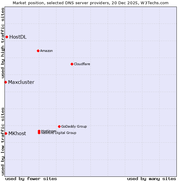 Market position of HostDL vs. MKhost vs. Maxcluster