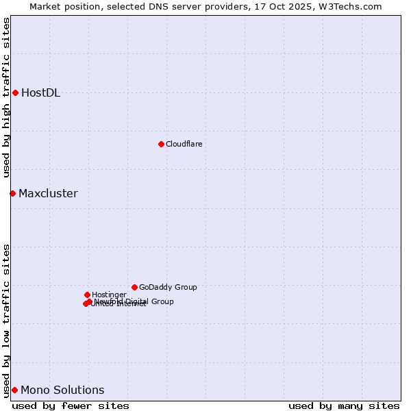 Market position of HostDL vs. Mono Solutions vs. Maxcluster