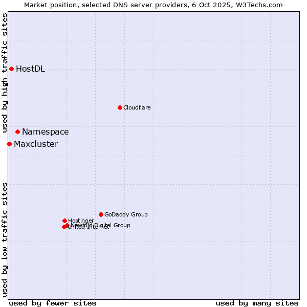 Market position of Namespace vs. HostDL vs. Maxcluster
