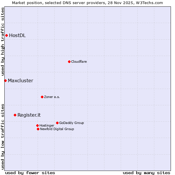 Market position of Register.it vs. HostDL vs. Maxcluster