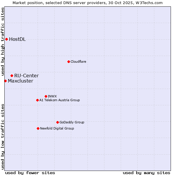 Market position of RU-Center vs. HostDL vs. Maxcluster