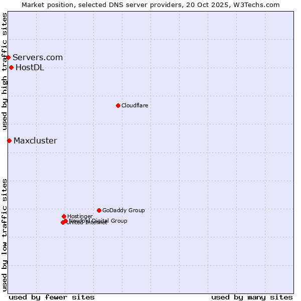 Market position of HostDL vs. Maxcluster vs. Servers.com