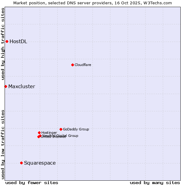 Market position of Squarespace vs. HostDL vs. Maxcluster