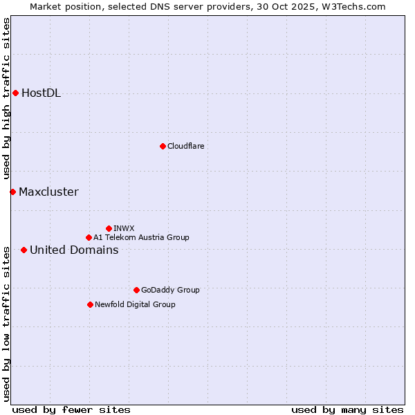 Market position of United Domains vs. HostDL vs. Maxcluster