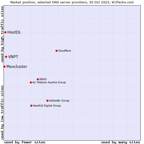Market position of VNPT vs. HostDL vs. Maxcluster