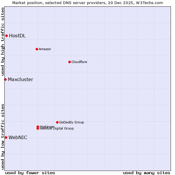 Market position of HostDL vs. WebNIC vs. Maxcluster