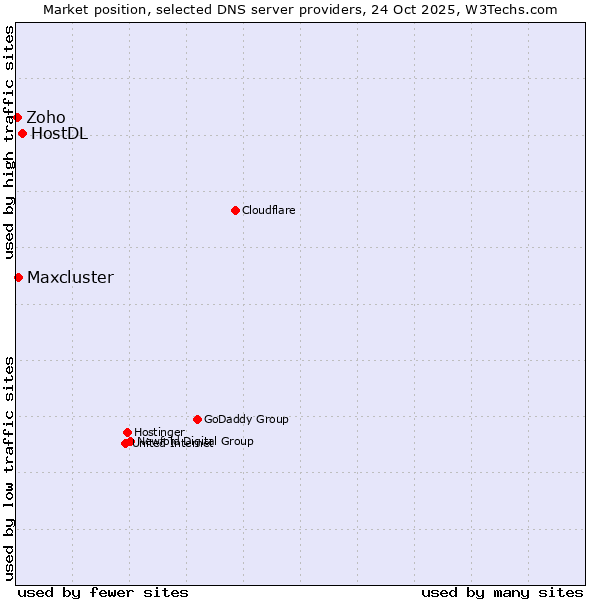 Market position of HostDL vs. Maxcluster vs. Zoho