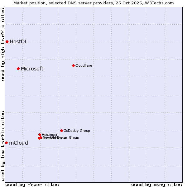 Market position of Microsoft vs. HostDL vs. mCloud