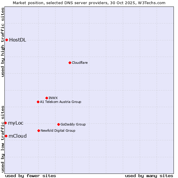 Market position of HostDL vs. mCloud vs. myLoc