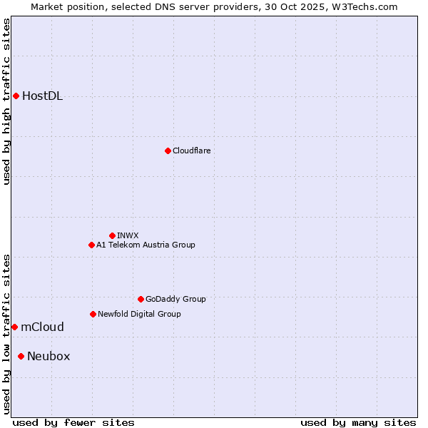 Market position of Neubox vs. HostDL vs. mCloud