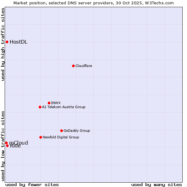 Market position of Ride vs. HostDL vs. mCloud