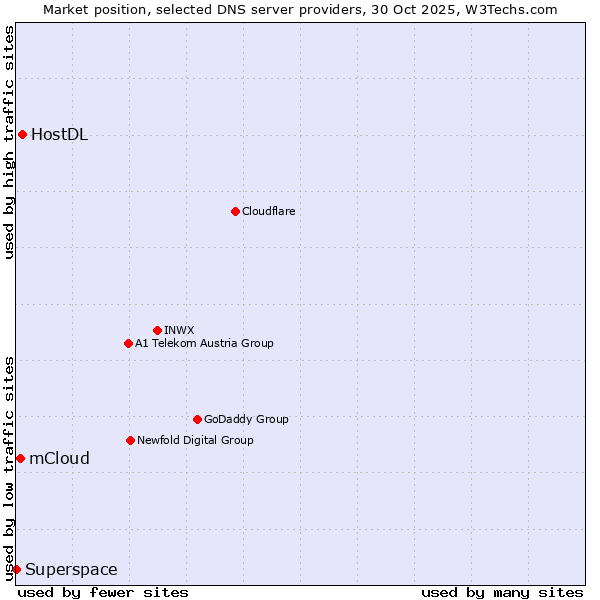 Market position of HostDL vs. mCloud vs. Superspace
