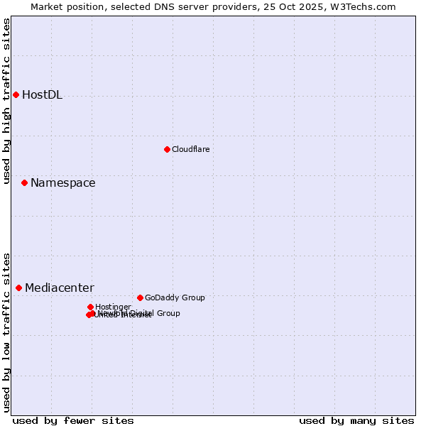 Market position of Namespace vs. Mediacenter vs. HostDL