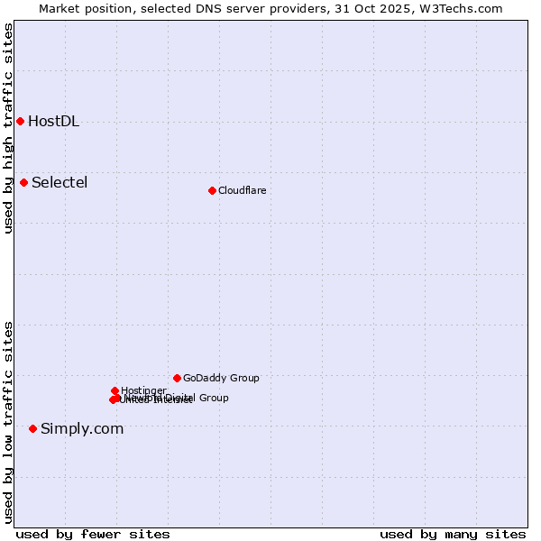 Market position of Simply.com vs. Selectel vs. HostDL