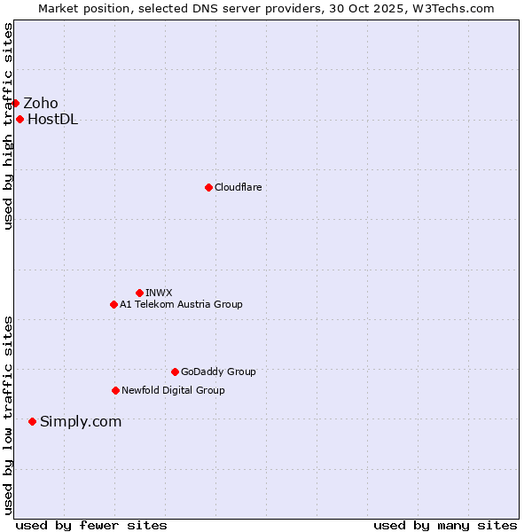 Market position of Simply.com vs. HostDL vs. Zoho