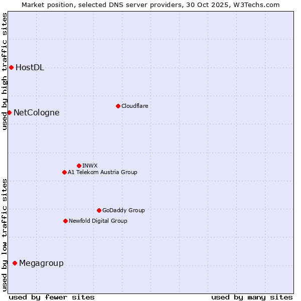 Market position of Megagroup vs. HostDL vs. NetCologne