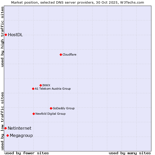 Market position of Megagroup vs. HostDL vs. Netinternet