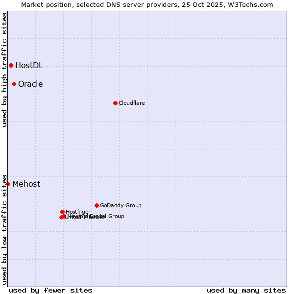 Market position of Oracle vs. HostDL vs. Mehost