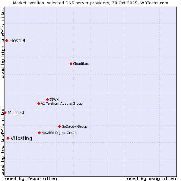 Market position of VHosting vs. HostDL vs. Mehost