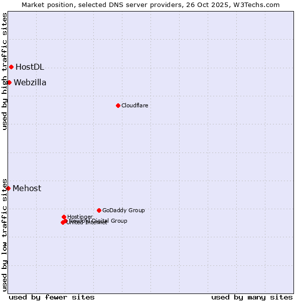 Market position of HostDL vs. Webzilla vs. Mehost