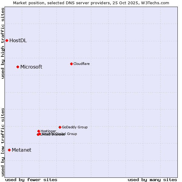 Market position of Microsoft vs. Metanet vs. HostDL