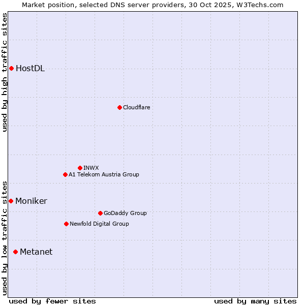 Market position of Metanet vs. HostDL vs. Moniker