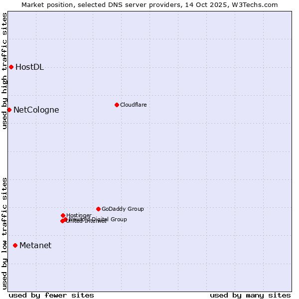 Market position of Metanet vs. HostDL vs. NetCologne