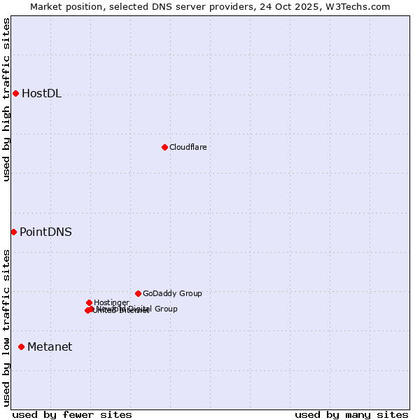 Market position of Metanet vs. HostDL vs. PointDNS