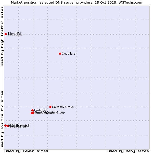 Market position of Metanet vs. HostDL vs. StableHost