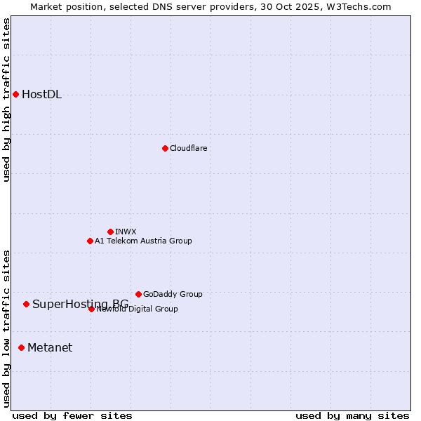 Market position of SuperHosting.BG vs. Metanet vs. HostDL
