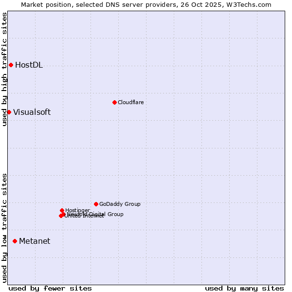 Market position of Metanet vs. HostDL vs. Visualsoft