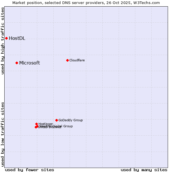 Market position of Microsoft vs. HostDL
