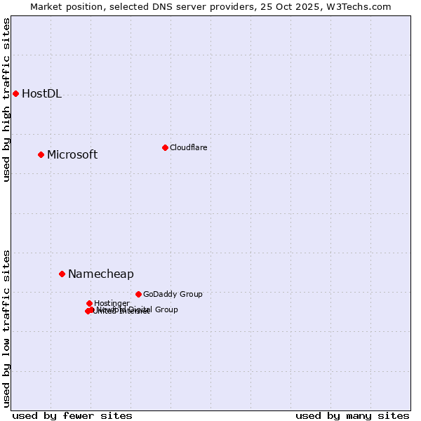 Market position of Namecheap vs. Microsoft vs. HostDL