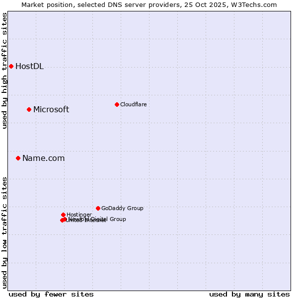 Market position of Microsoft vs. Name.com vs. HostDL