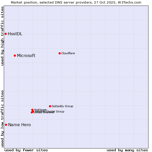 Market position of Microsoft vs. Name Hero vs. HostDL