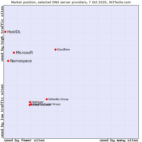 Market position of Microsoft vs. Namespace vs. HostDL