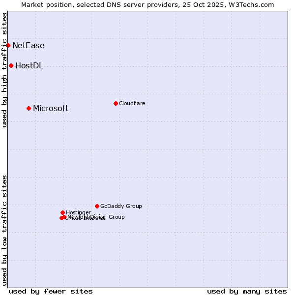 Market position of Microsoft vs. HostDL vs. NetEase