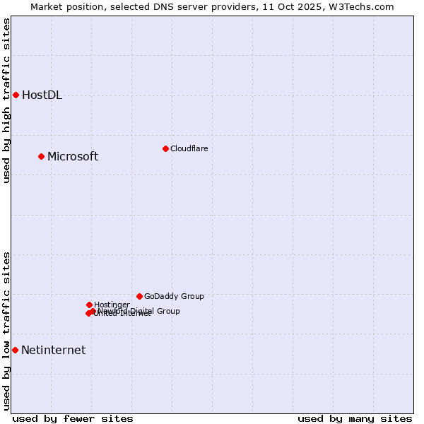 Market position of Microsoft vs. HostDL vs. Netinternet