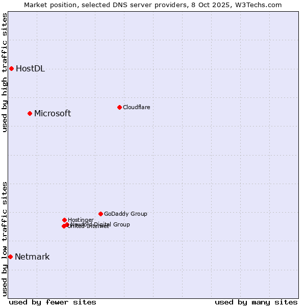 Market position of Microsoft vs. HostDL vs. Netmark