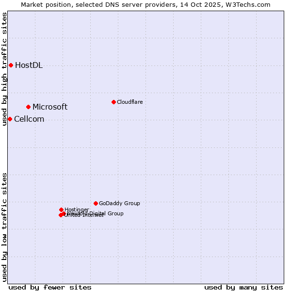 Market position of Microsoft vs. HostDL vs. Cellcom