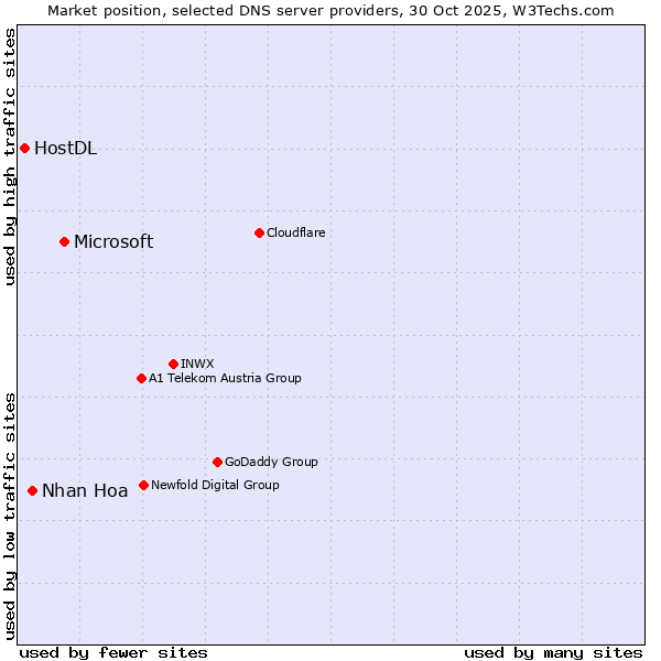 Market position of Microsoft vs. Nhan Hoa vs. HostDL