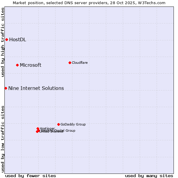 Market position of Microsoft vs. HostDL vs. Nine Internet Solutions